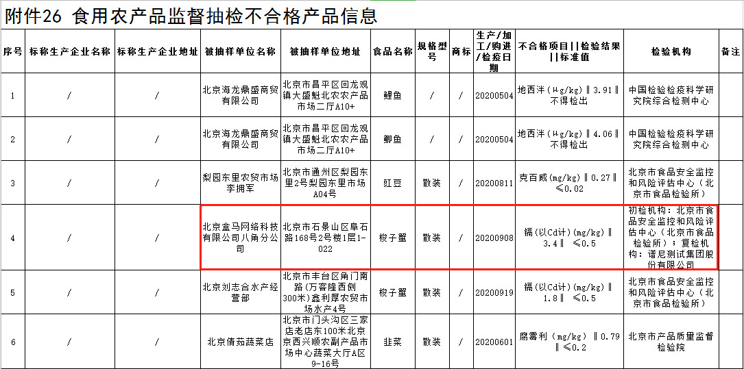 盒马北京所售梭子蟹被检测不合格_零售_电商之家