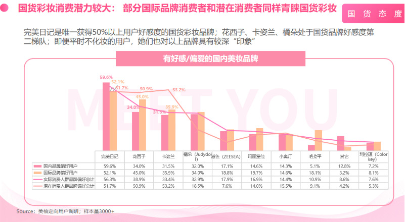 美柚：完美日记用户好感度达50%以上_零售_电商之家