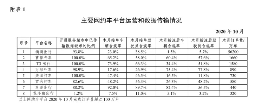 交通运输部：10月有8家网约车平台订单总量超100万单_O2O_电商之家