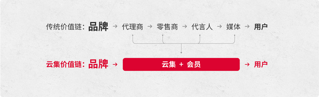 云集抱团抖音：“会员+内容”欲成电商新模式？_零售_电商之家