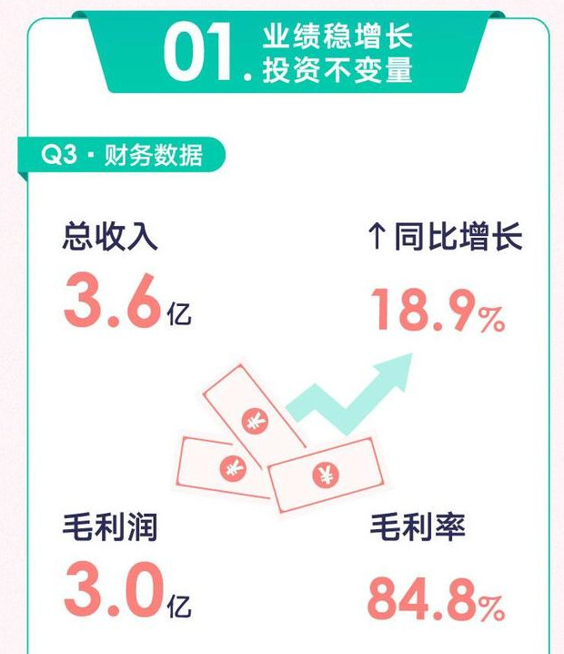 新氧第三季度财报：总收入3.6亿元，同比增长18.9%_O2O_电商之家