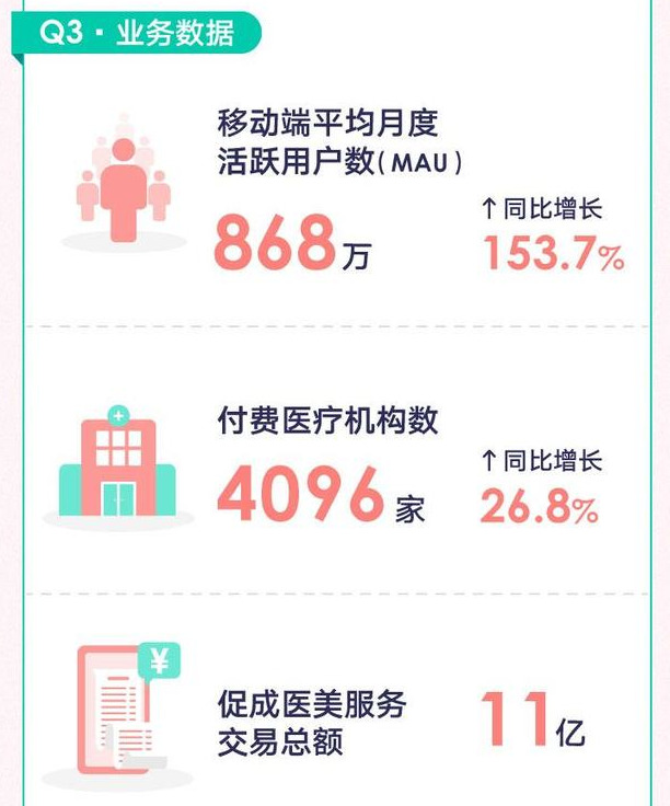 新氧第三季度财报：总收入3.6亿元，同比增长18.9%_O2O_电商之家