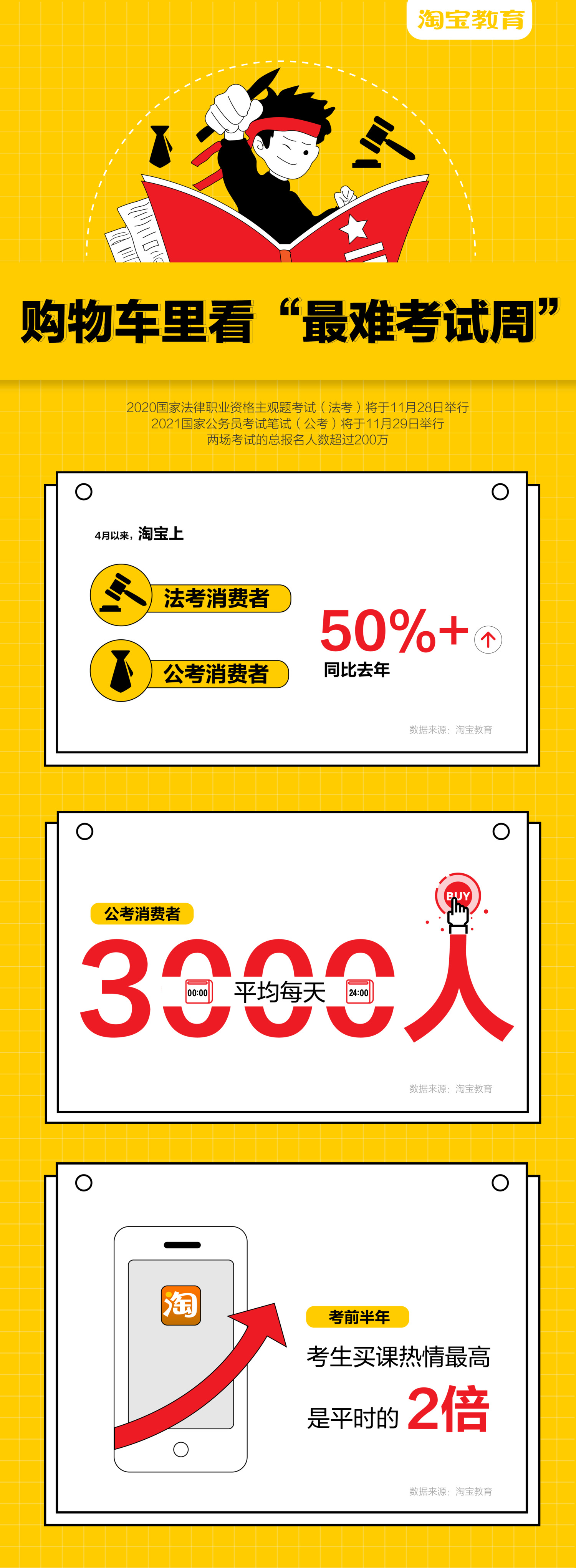 淘宝：4月以来购买法考课、公考课的人数同比去年增长超50%_零售_电商之家
