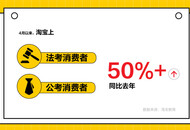 淘宝：4月以来购买法考课、公考课的人数同比去年增长超50%