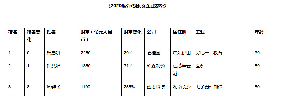 2020胡润女企业家榜：阿里巴巴彭蕾位列19名_人物_电商之家