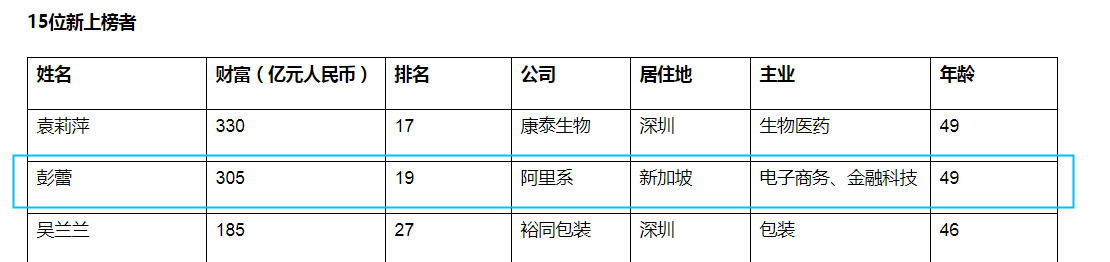 2020胡润女企业家榜：阿里巴巴彭蕾位列19名_人物_电商之家