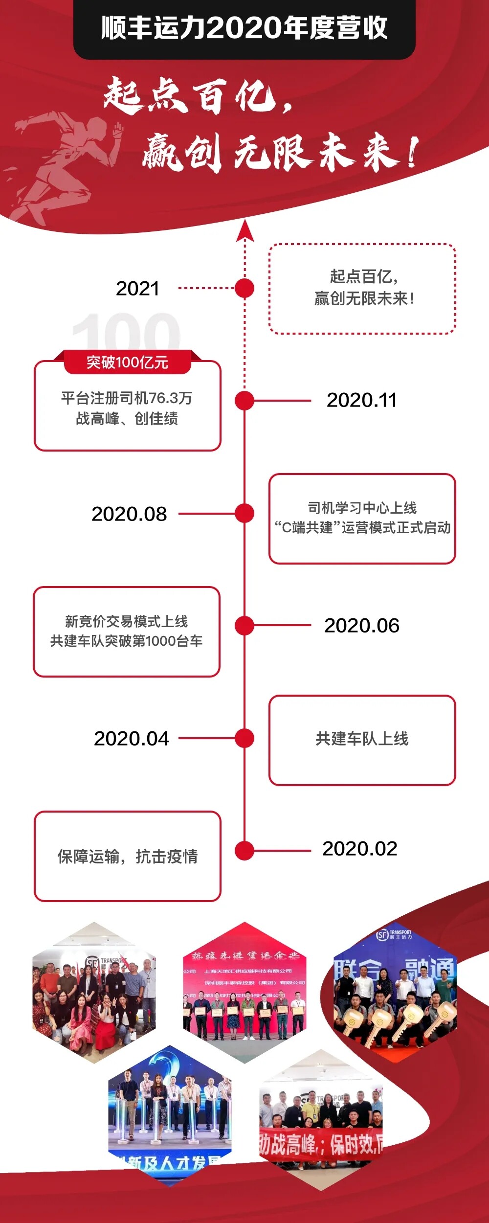 顺丰运力全年度营收破100亿 注册司机达76.3万_物流_电商之家