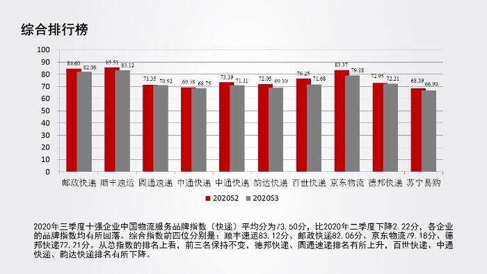 中物联：顺丰2020年三季度物流综合指数第一_物流_电商之家