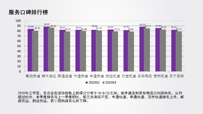 中物联：顺丰2020年三季度物流综合指数第一_物流_电商之家