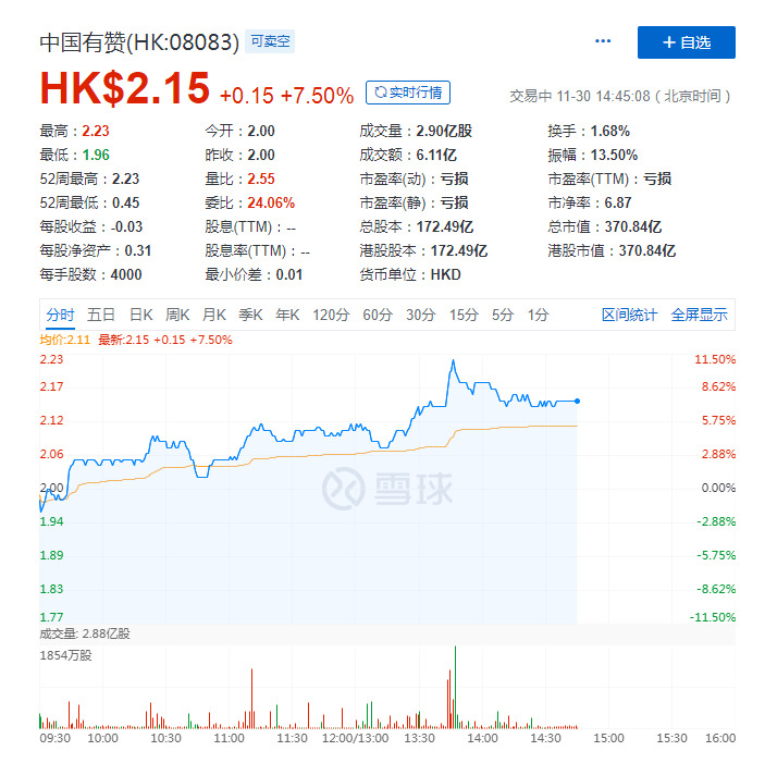 中国有赞股价午后涨逾11% 创历史新高_B2B_电商之家