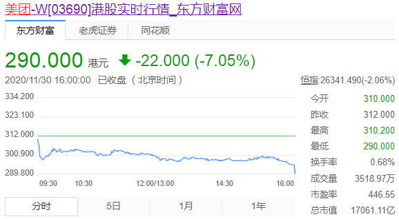 美团收盘跌超7% 报290港元/股_O2O_电商之家