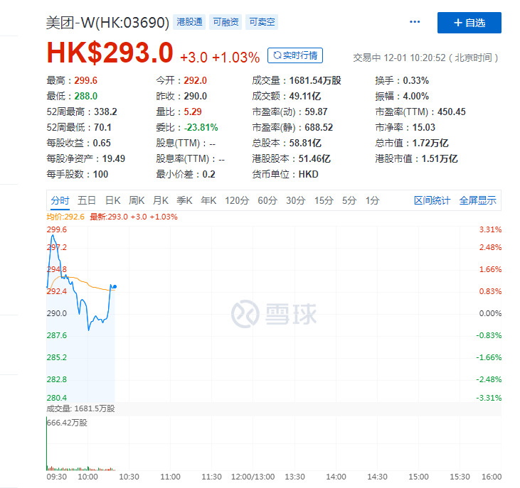 大和：重申美团买入评级 上调目标价至350港元_零售_电商之家