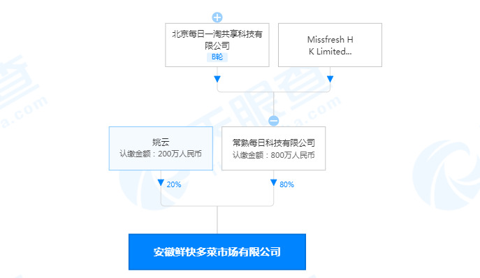 每日优鲜关联企业投资成立安徽鲜快多菜市场有限公司_零售_电商之家