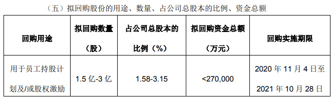 永辉超市：已以7.5亿元累计回购股份9531万股_零售_电商之家