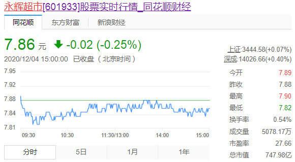 永辉超市：已以7.5亿元累计回购股份9531万股_零售_电商之家