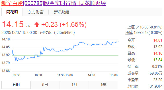 新华百货：自今年二季度开始打造新百易购社交电商平台_零售_电商之家