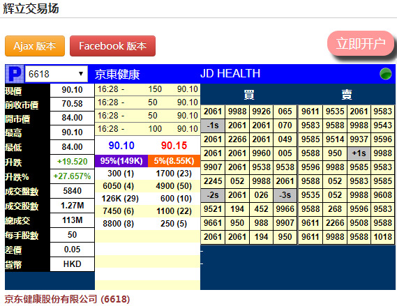 京东健康暗盘暴涨27.65% 报90.10港元/股_零售_电商之家