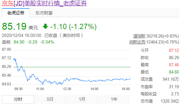 京东健康暗盘暴涨27.65% 报90.10港元/股_零售_电商之家