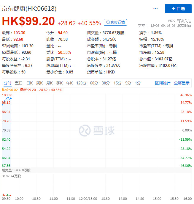 京东健康登陆港交所 首日市值破3000亿港元_零售_电商之家