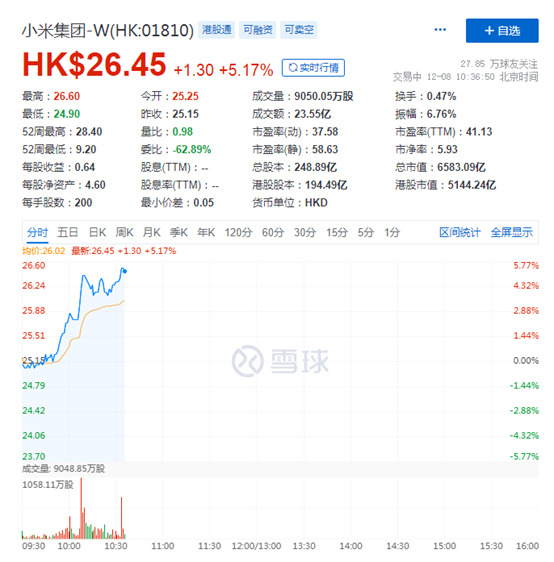 雷军以相同价格进行卖出和认购10亿小米集团股票_人物_电商之家