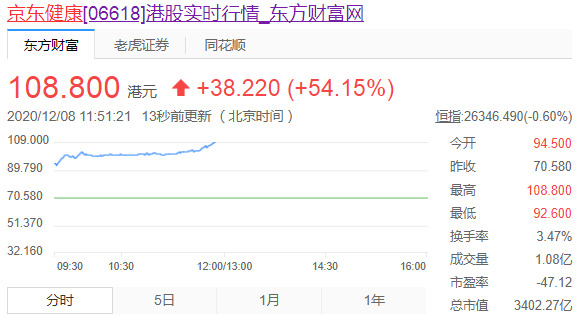 京东健康涨幅扩大至54.14% 报108.8港元/股_零售_电商之家