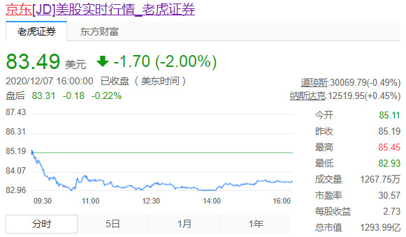 京东健康涨幅扩大至54.14% 报108.8港元/股_零售_电商之家