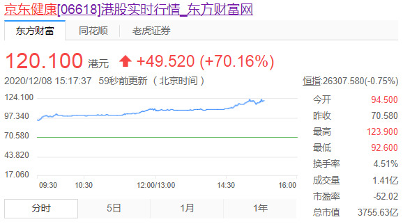 京东健康涨超70% 总市值超3750亿港元_零售_电商之家