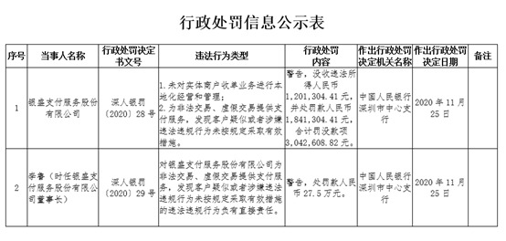 银盛支付及其董事长受罚款合计超330万元_支付_电商之家