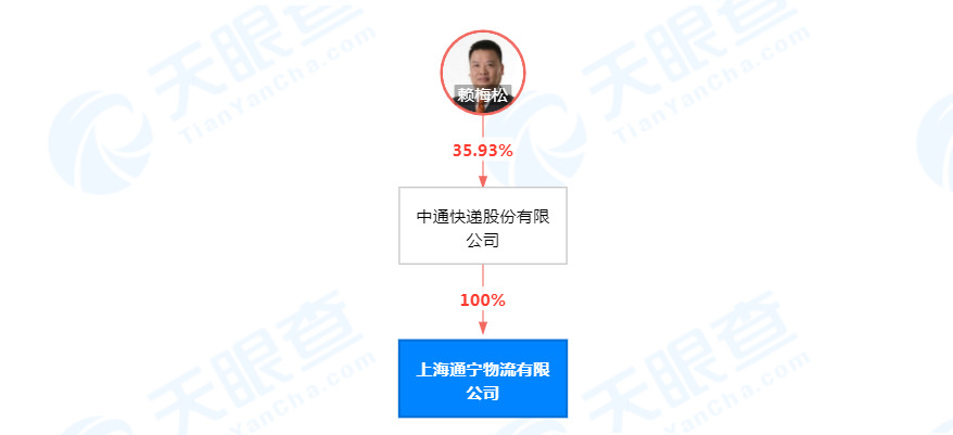 中通快递斥资1亿元成立上海通宁物流有限公司_物流_电商之家