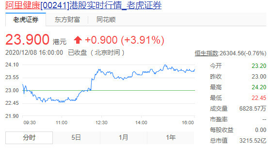 京东健康上市两日一度涨超70% 市值超3500亿港元_零售_电商之家