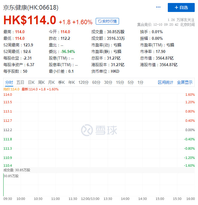 京东健康上市两日一度涨超70% 市值超3500亿港元_零售_电商之家