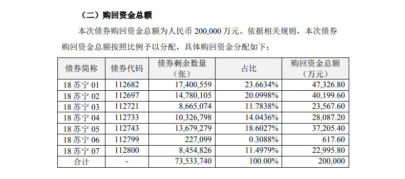 苏宁公布第二次债券购回方案 购回资金20亿元_零售_电商之家