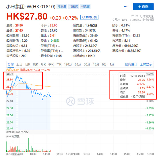 小米股价盘中涨超4% 市值一度超7000亿港元_零售_电商之家