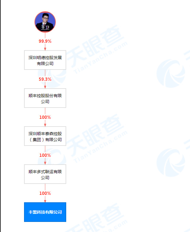 顺丰关联公司斥资1亿在深圳成立丰盟科技有限公司_物流_电商之家