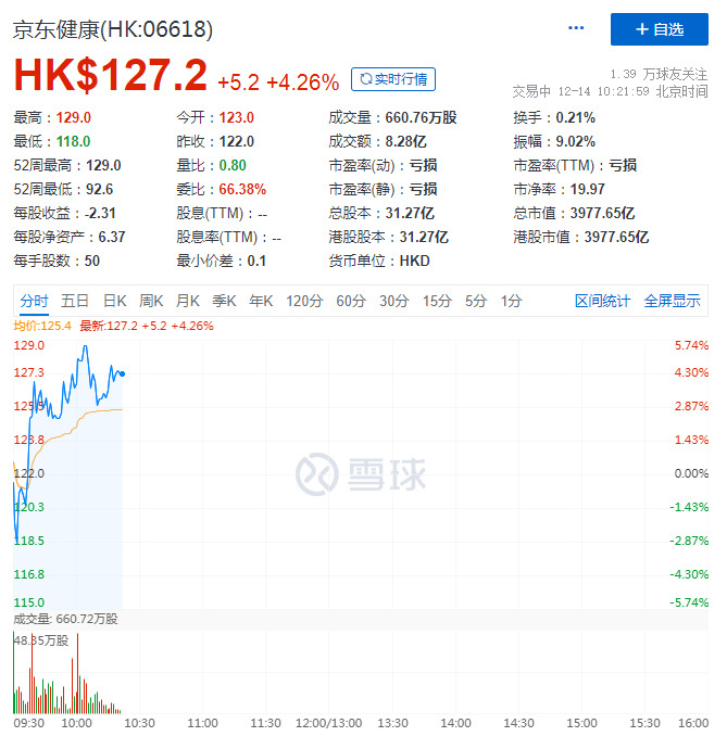 京东健康股价创历史新高 市值首破4000亿港元_零售_电商之家