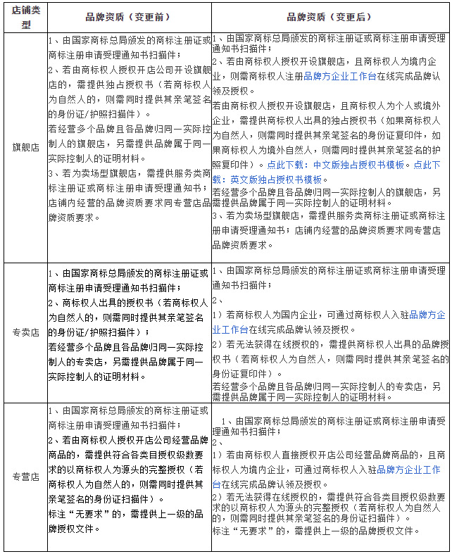 天猫店铺品牌授权将逐步调整为线上授权_零售_电商之家