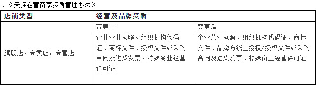 天猫店铺品牌授权将逐步调整为线上授权_零售_电商之家