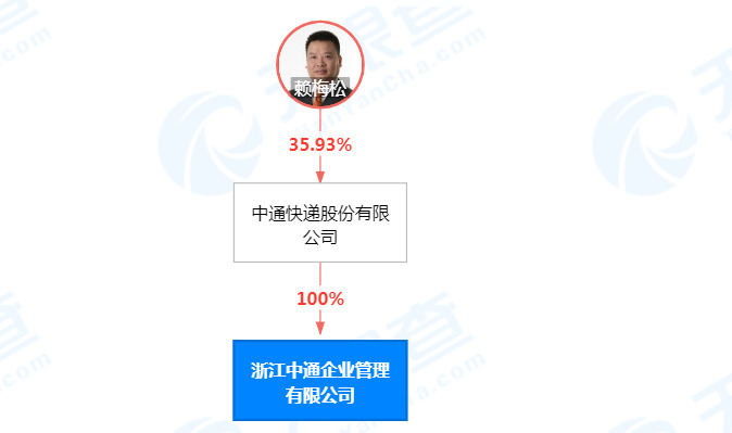 中通快递斥资2亿元在桐庐成立企业管理公司_物流_电商之家