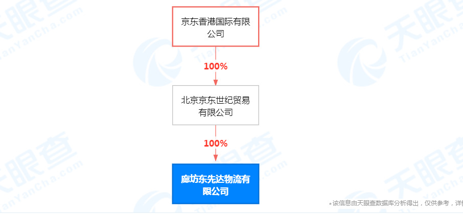 京东斥资2.12亿成立廊坊东先达物流有限公司_物流_电商之家