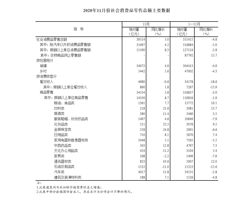 国家统计局：1-11月全国网上零售额105374亿元_零售_电商之家