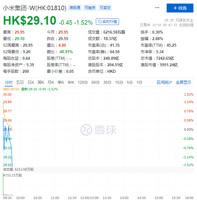 小米4120万股股票以29.55港元/股成交_零售_电商之家