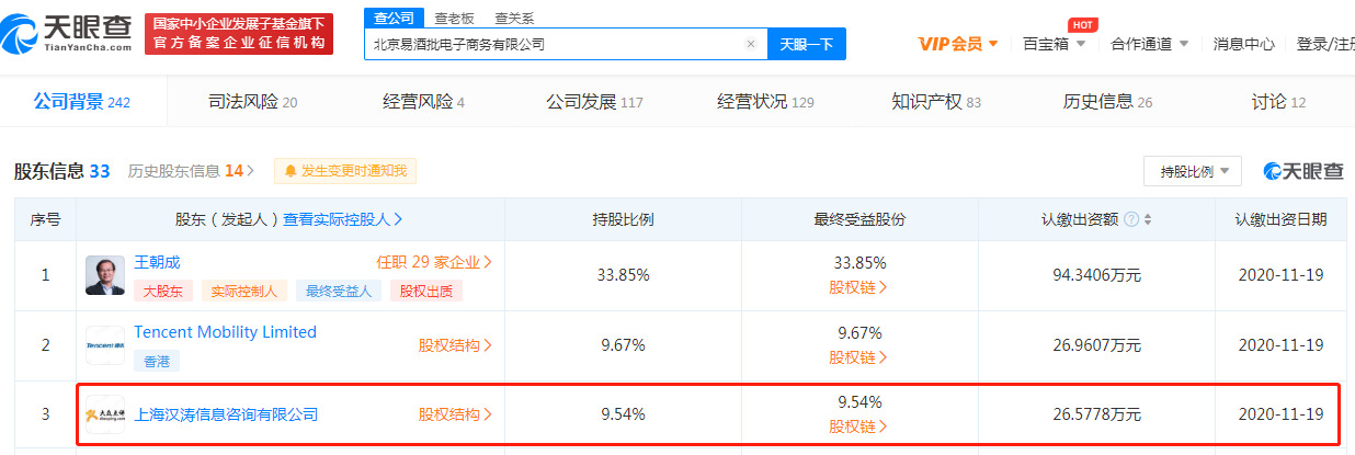 大众点评投资主营酒水B2B业务的易酒批电商公司 持股9.54%_O2O_电商之家