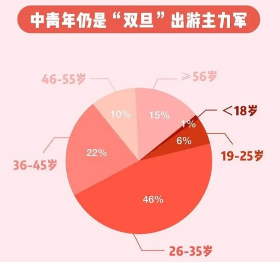 途牛：2020-2021“双旦”期间超六成用户选择国内长线游_O2O_电商之家