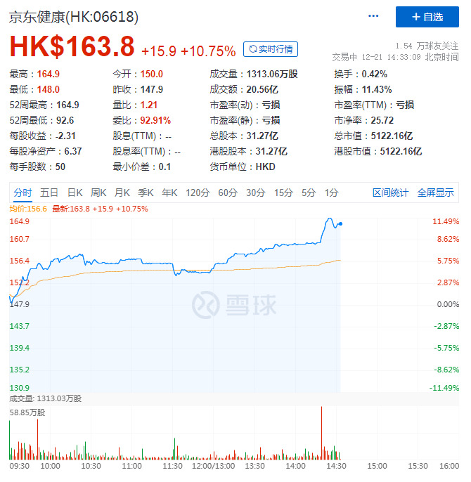 京东健康股价站上160港元关口 市值破5000亿港元_零售_电商之家