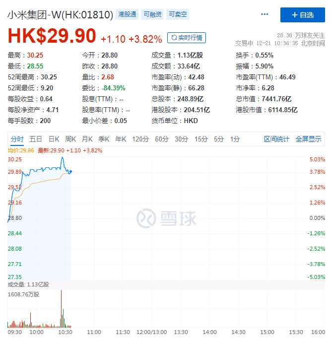 小米股价盘中涨逾4% 首次站上30港元_零售_电商之家