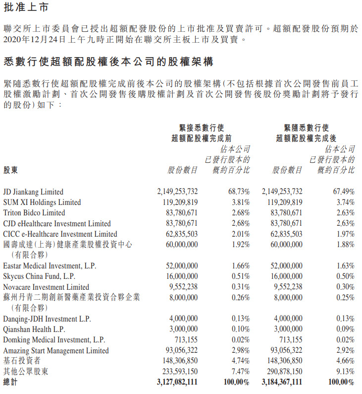 京东健康超额配股权获悉数行使 募资净额约39.82亿港元_零售_电商之家