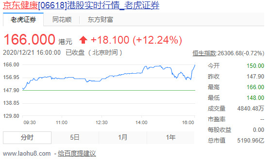 京东健康超额配股权获悉数行使 募资净额约39.82亿港元_零售_电商之家