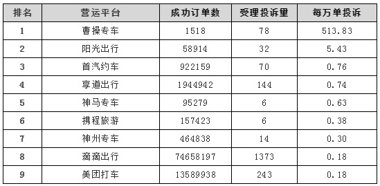 曹操专车位列三季度上海网约车平台投诉排名首位_O2O_电商之家