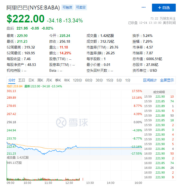 阿里美股周四收跌13.34% 盘中市值一度跌破6000亿美元_零售_电商之家