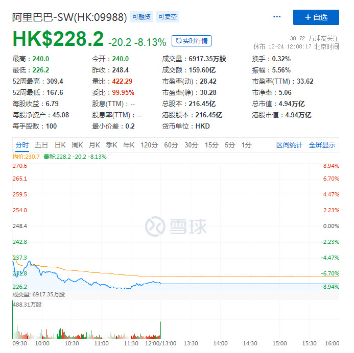 阿里美股周四收跌13.34% 盘中市值一度跌破6000亿美元_零售_电商之家